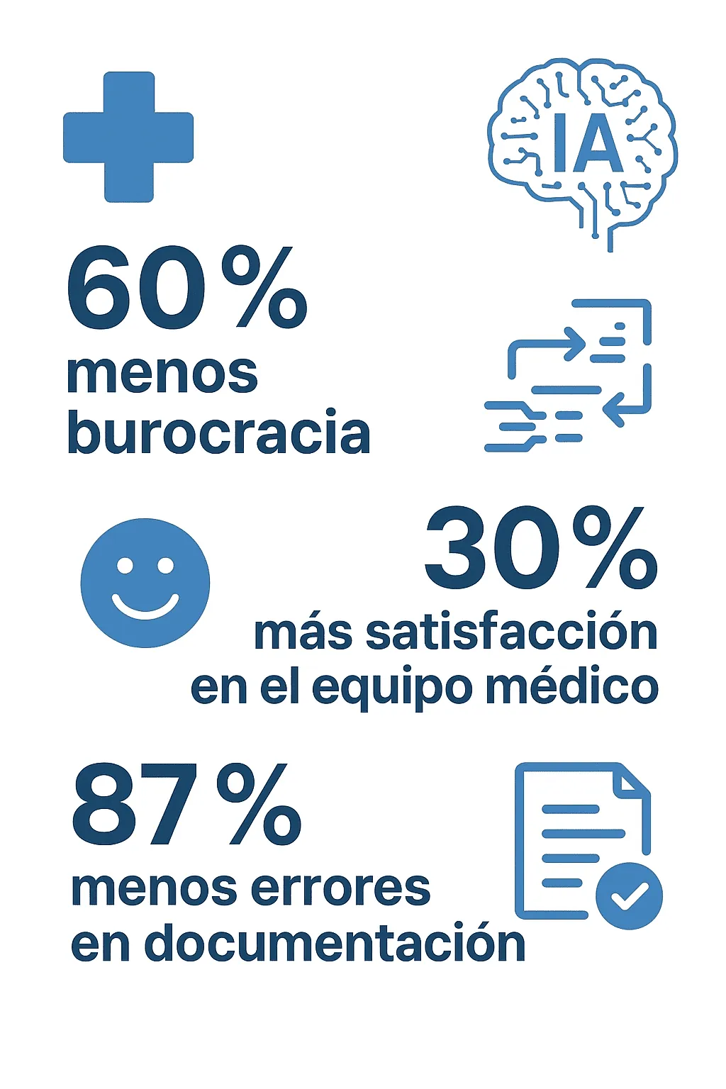 Infografía con cifras de la IA en consultas médicas: menos burocracia, más satisfacción del equipo y menos errores en la documentación