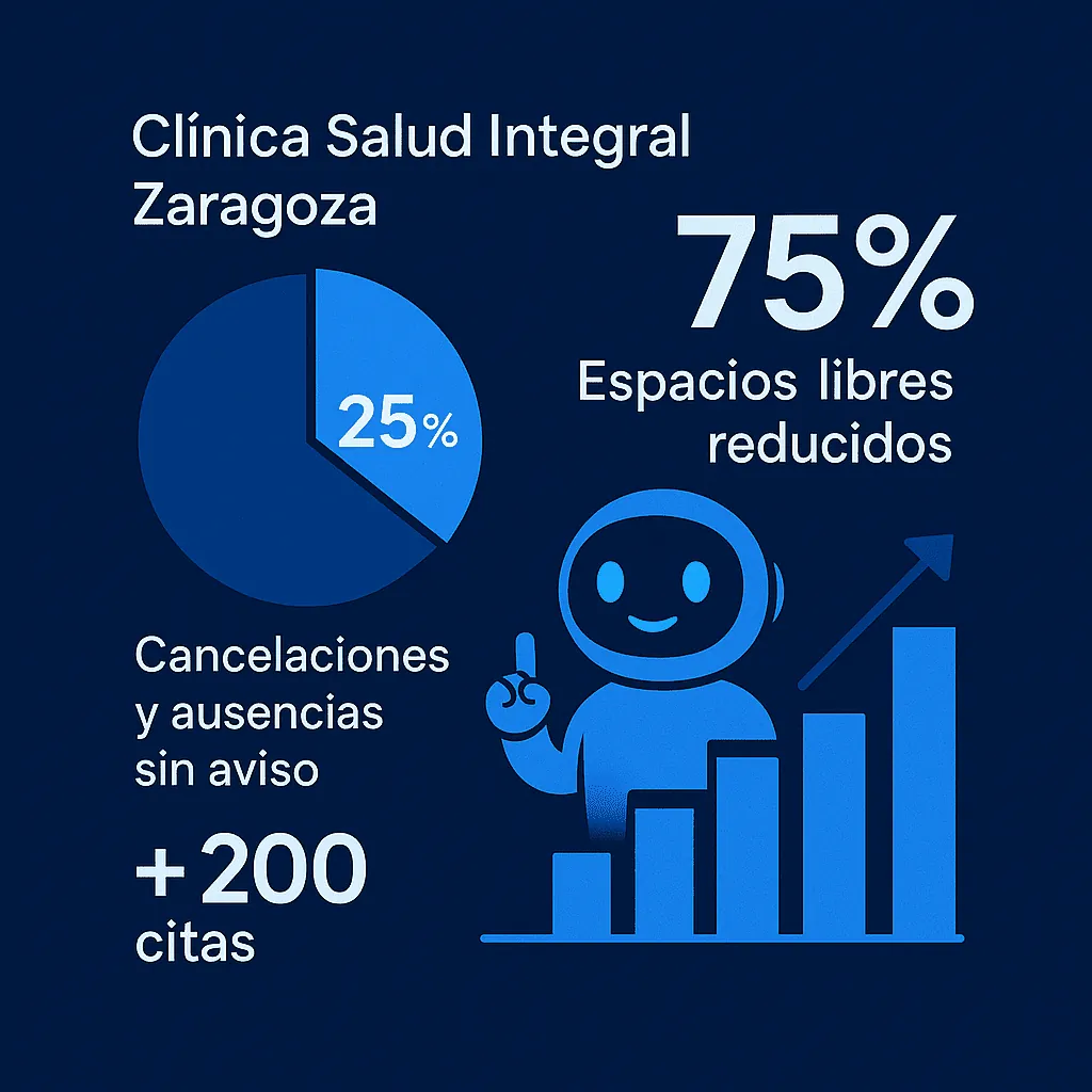 Citas confirmadas y huecos cubiertos con una lista de espera inteligente en una clínica