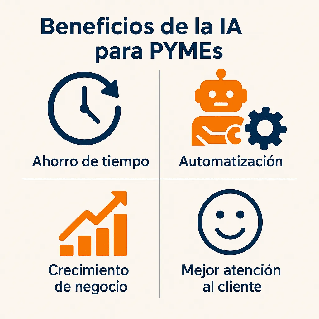 Cuatro beneficios de la IA para pymes: ahorro de tiempo, automatización, crecimiento del negocio y mejor atención al cliente