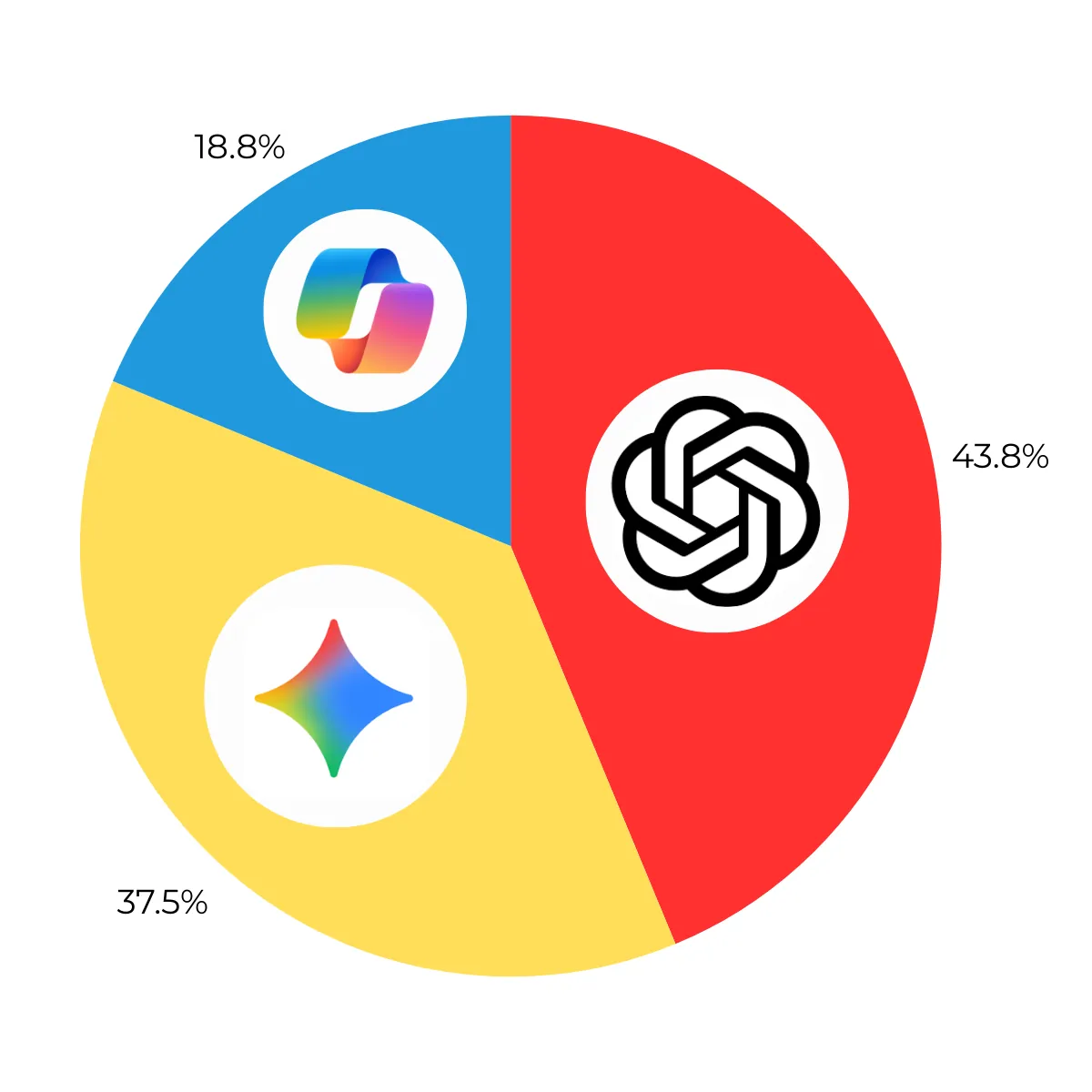 Comparativa de ChatGPT, Copilot o Gemini como IA útil para negocios