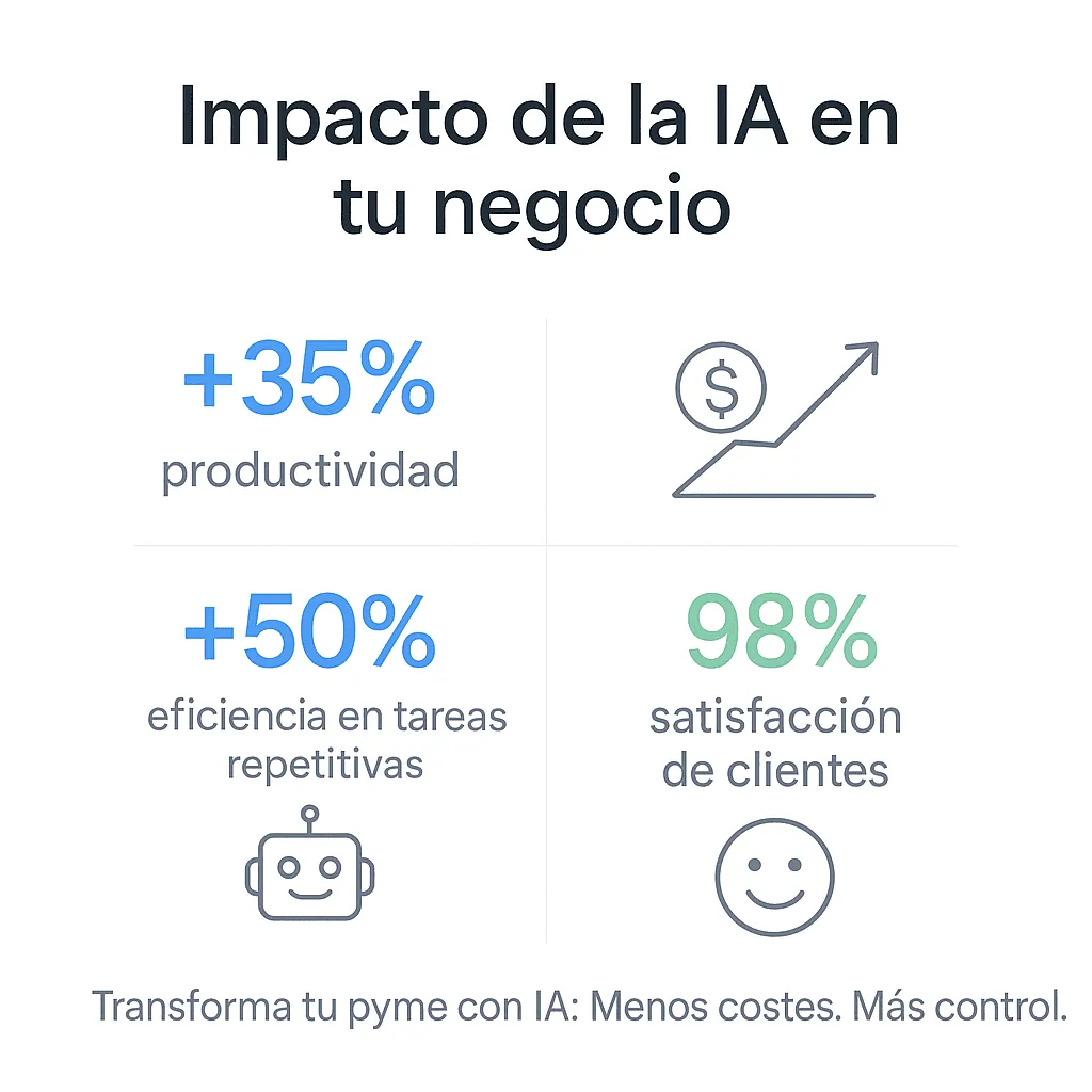 Indicadores para medir el ahorro al reducir costes operativos con IA en una pyme