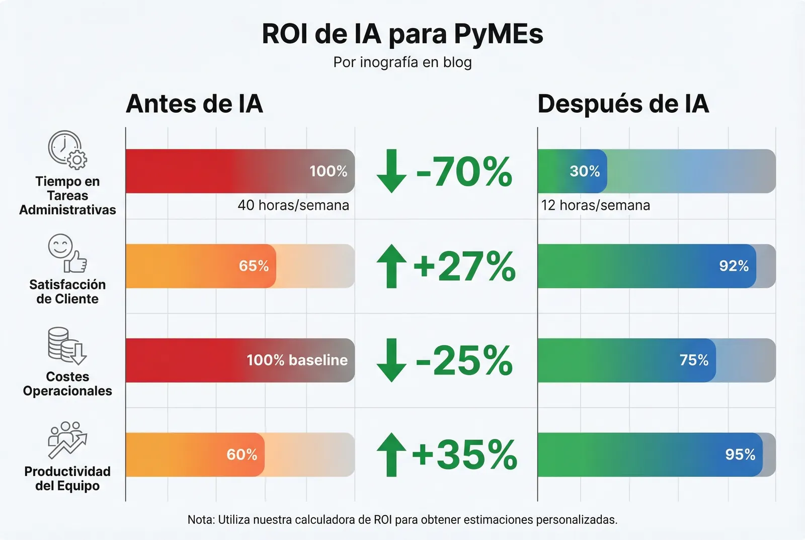 Indicadores para medir los resultados después de implementar IA en una pyme