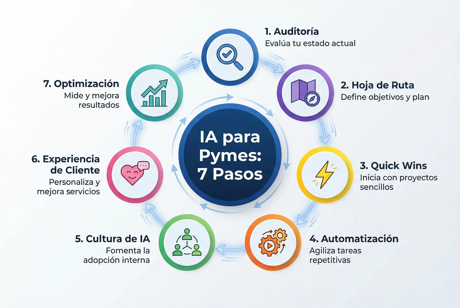 Los 7 pasos para implementar IA en una pyme: diagnóstico, hoja de ruta, victorias rápidas, procesos clave, equipo, cliente y mejora continua