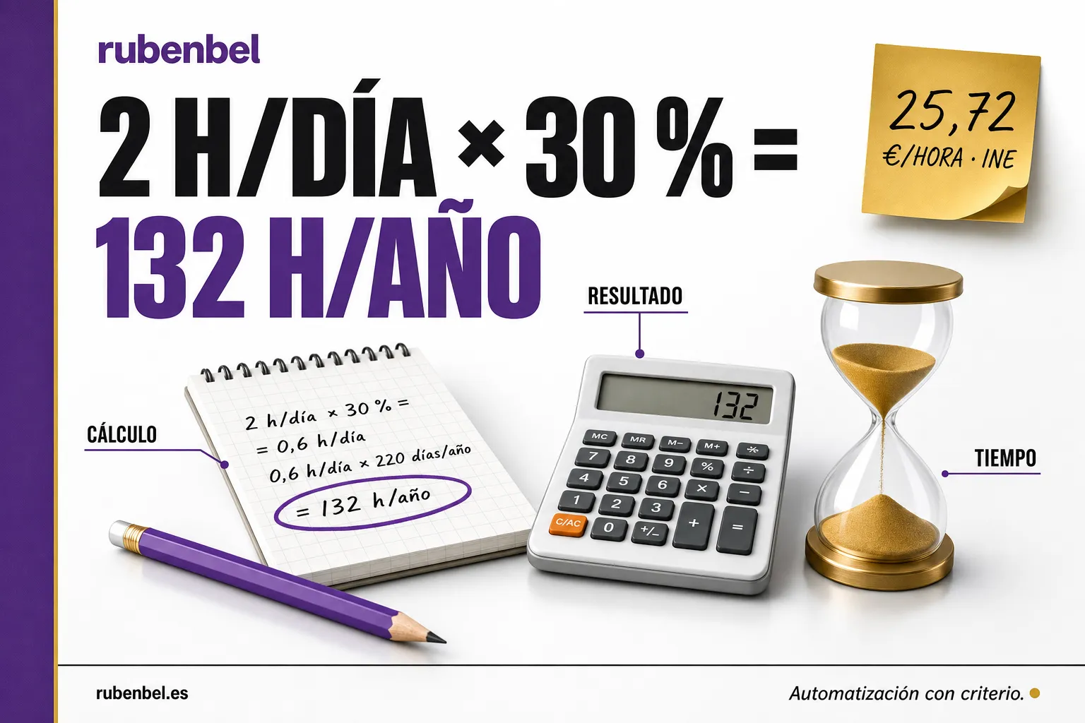 Cálculo de las horas que cuesta no decidir cuál es la mejor IA para cada tarea: 132 horas al año a 25,72 €