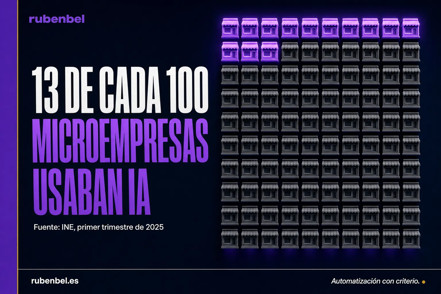 IA en microempresas: unas 13 de cada 100 la usaban en el primer trimestre de 2025 según el INE